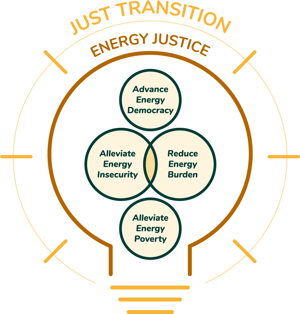 Environmental Justice, Popular Struggle and Community Development