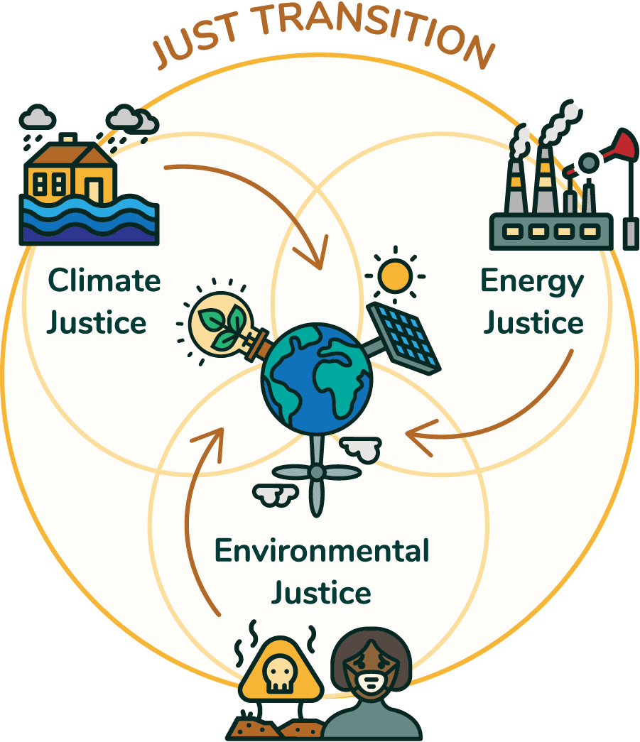 What Are The Goals Of The Environmental Justice Movement