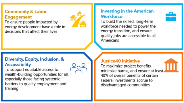 Grid of the four core interdependent policy priorities: engaging communities and labor; investing in America's workforce; advancing diversity, equity, inclusion, and accessibility; and implementing the Justice40 Initiative.